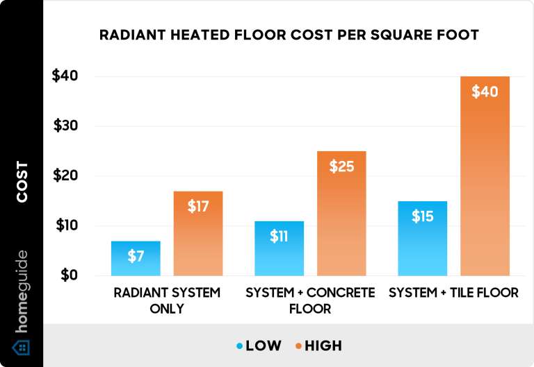 radiant-heated-floor-cost-per-square-foot-chart